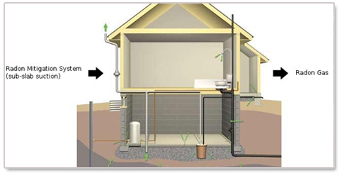Radon Mitigation system model installed in a home