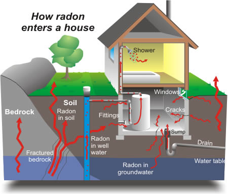 Radon Testing Iowa, Radon Mitigation Iowa, Myths about Radon
